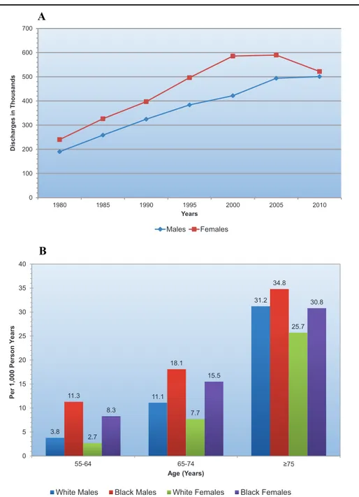 Figure 1. Heart failure epidemiology A) Hospital discharges for heart failure by sex