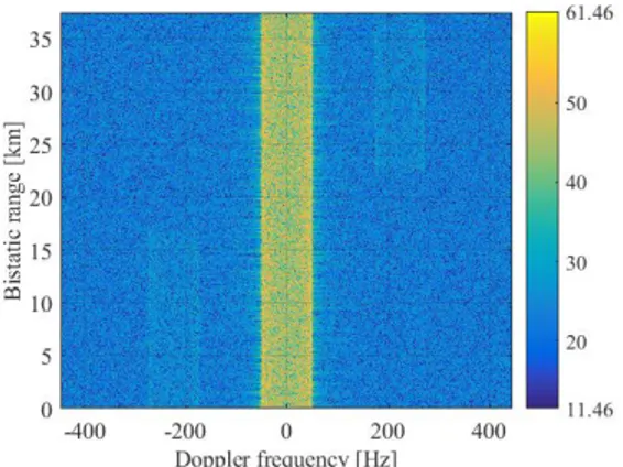 Fig. 3.4: Range-Doppler map for the simulated scenario including only  clut-ter echoes afclut-ter DPCA processing,  fol-lowing (3.10).