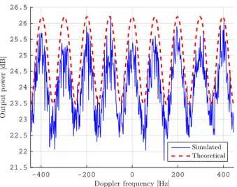 Fig. 3.7: Clutter output power in dB versus Doppler frequency [Hz] after matched filtering and DPCA