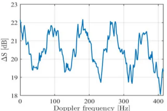 Fig. 3.13: Performance comparision: SCNR vs. target Doppler frequency for RpF (red line) and MF (blue line) after clutter suppression application.