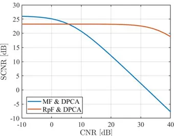 Fig. 3.15: Performance comparision: SCNR vs. CNR for RpF (red line) and MF (blue line) after STAP application.