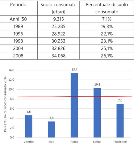 Tabella 2 Stima del suolo consumato per il Comune di Roma (dati ISPRA,  2014)
