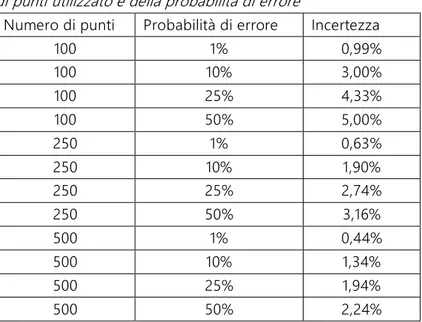 Tabella 6: calcolo dell’incertezza dell’errore al variare del numero  di punti utilizzato e della probabilità di errore 