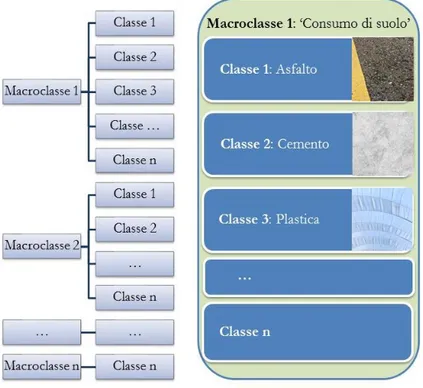 Figura  10:  schema  concettuale  della  gerarchia  tra  macroclassi  e  classi,  e  particolare esempio della macroclasse “Consumo di suolo” 