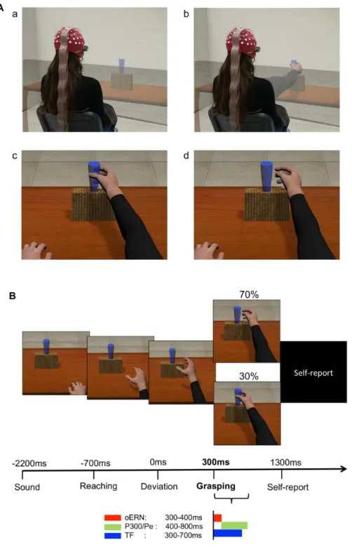 Figure  1.  A:  example  of  the  experimental  paradigm  and  setup.  Top  images  show  the  participant  in  the  3- 3-dimensional (3D) rendering of the virtual scenario (cave automatic virtual environment, CAVE), during which  projectors are directed t
