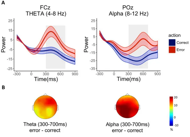 Figure 5. A. Time series representation of theta power (4-8Hz) in electrode FCz (left panel) and alpha power  (8-12Hz) in electrode POz (right  panel)  plotted for the correct and  erroneous action  observation  conditions