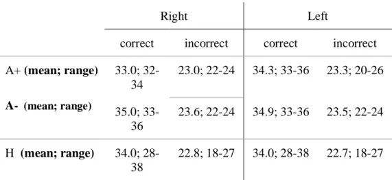 Table 2  –  Trial  count  after  artifact-rejection.  Results  are  shown  for  each  group  (A+,  A-,  H)  and  condition  (Right/Left * Correct/Incorrect)