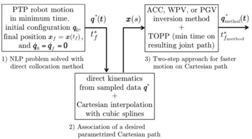 Figure 2.3: Comparison procedure between the global time-optimal solution and the solutions obtained on the same Cartesian path with two-step methods for redundant robots.