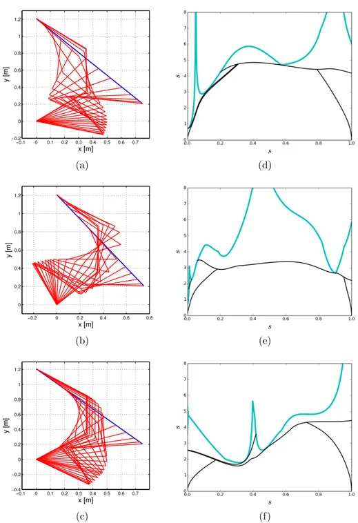 Figure 2.4: First comparison collection: Stroboscopic motions of the 3R planar arm and optimal trajectories in the phase plane using differential inverse kinematics  solu-tions: (a,d) with the proposed ACC; (b,e) with WPV; (c,f) with PGV