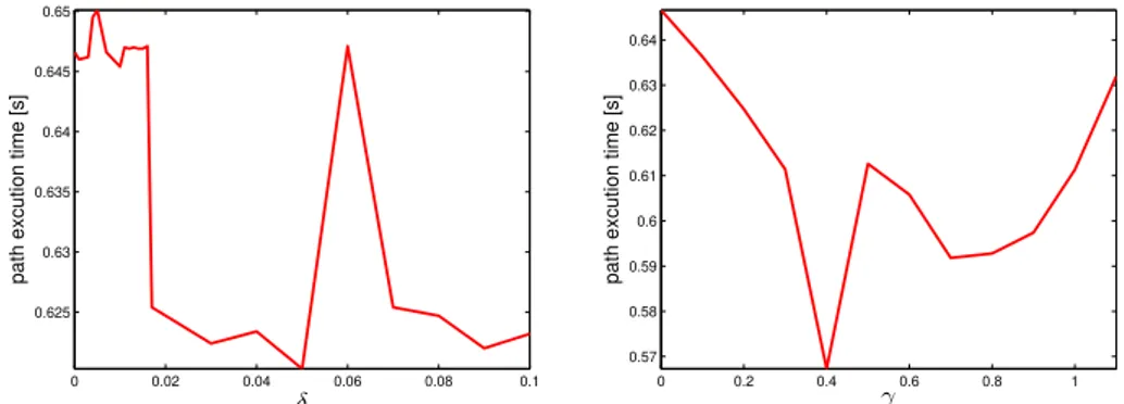 Figure 2.11: Using the PGV (left) and WPV (right) methods with different values of δ and γ parameters, respectively