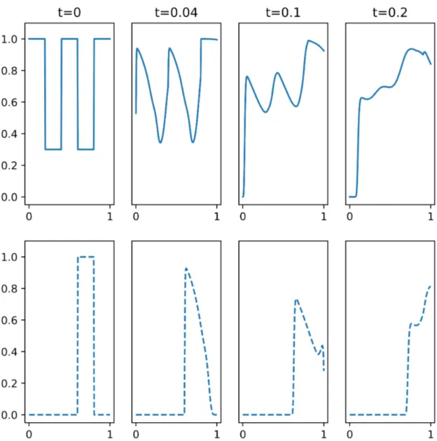 Figure 5.2: Traffic density dynamic on first (top, continuous line) and second (bottom, dashed line) incoming arcs at different times