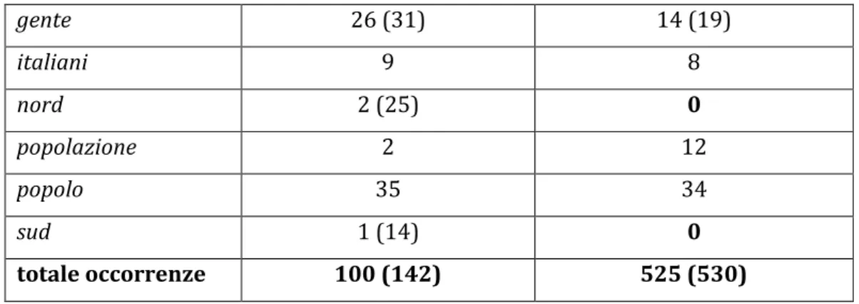 Tabella 8.5: confronto tra SF e SB sull’insieme lessicale di  CITTADINO .  La differenza è di 425 occorrenze