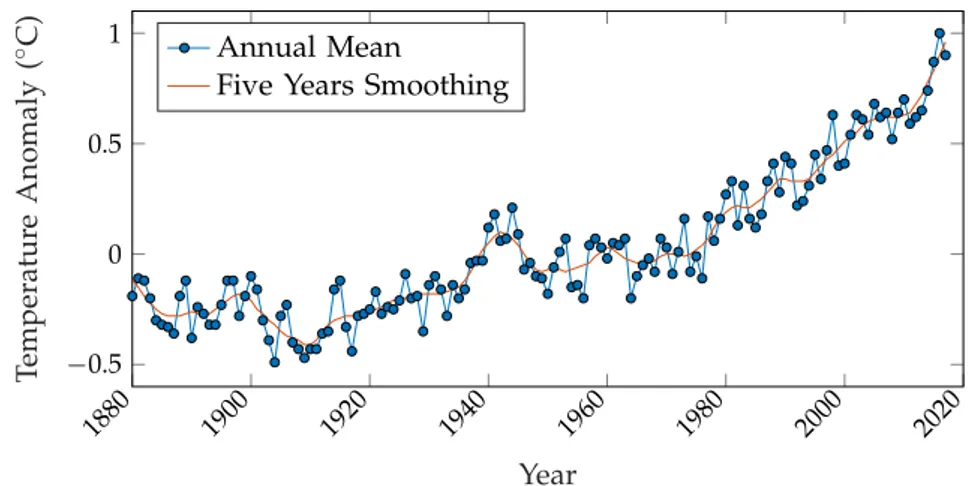 Figure 1.1: Variation of the land-ocean temperature with base period 1951- 1951-1980. Data downloaded from data.giss.nasa.gov/gistemp/graphs .