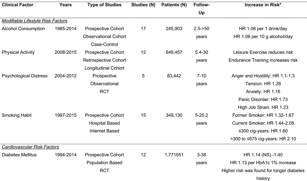 Table 1: Association between main risk factors and risk of incident Atrial Fibrillation 