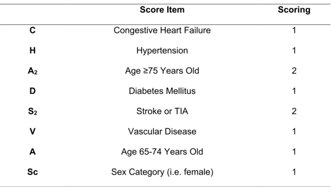 Table 2: CHA 2 DS 2 -VASc Score 