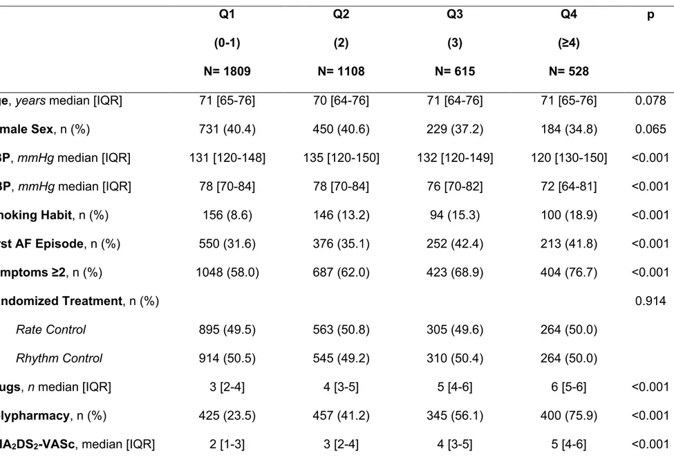 Table 3: Baseline Characteristics according to Cumulative Comorbidities Quartiles in AFFIRM Study  Q1  (0-1)  N= 1809  Q2 (2)  N= 1108  Q3 (3)  N= 615  Q4  (≥4)  N= 528  p 