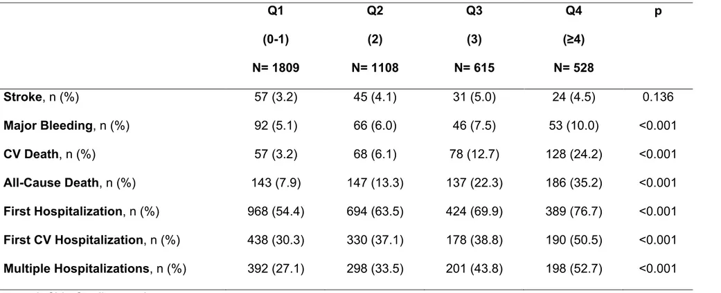 Table 5: Major Clinical Adverse Events according to Cumulative Comorbidities Quartiles  Q1  (0-1)  N= 1809  Q2 (2)  N= 1108  Q3 (3)  N= 615  Q4  (≥4)  N= 528  p  Stroke, n (%)  57 (3.2)  45 (4.1)  31 (5.0)  24 (4.5)  0.136  Major Bleeding, n (%)  92 (5.1) 