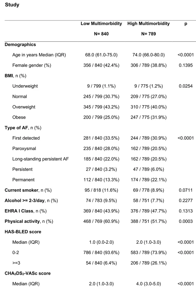 Table 6: Baseline Characteristics according to Comorbidity in EORP-AF Pilot  Study  Low Multimorbidity  N= 840  High Multimorbidity N= 789  p  Demographics 