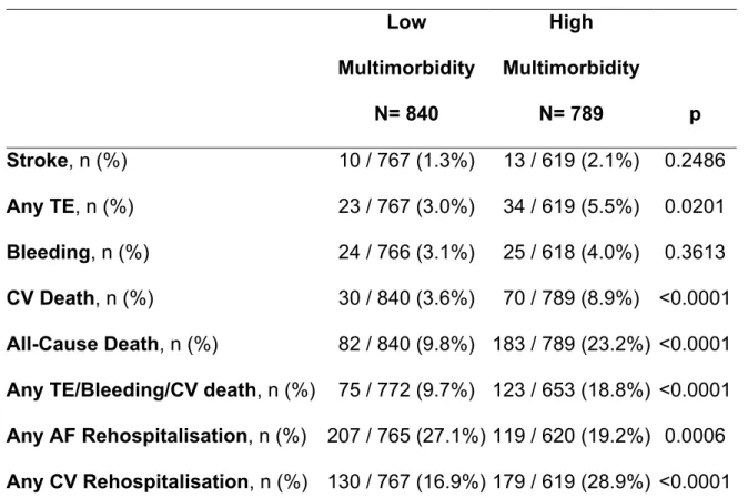 Table 7: Major Adverse Events at Follow-Up in EORP-AF Pilot  Low  Multimorbidity  N= 840  High  Multimorbidity N= 789  p  Stroke, n (%)  10 / 767 (1.3%)  13 / 619 (2.1%)  0.2486  Any TE, n (%)  23 / 767 (3.0%)  34 / 619 (5.5%)  0.0201  Bleeding, n (%)  24 