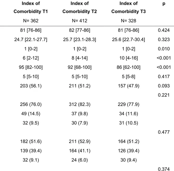 Table 8: Baseline Characteristics according to the Burden of Comorbidity  Index of  Comorbidity T1  N= 362  Index of  Comorbidity T2 N= 412  Index of  Comorbidity T3 N= 328  p 