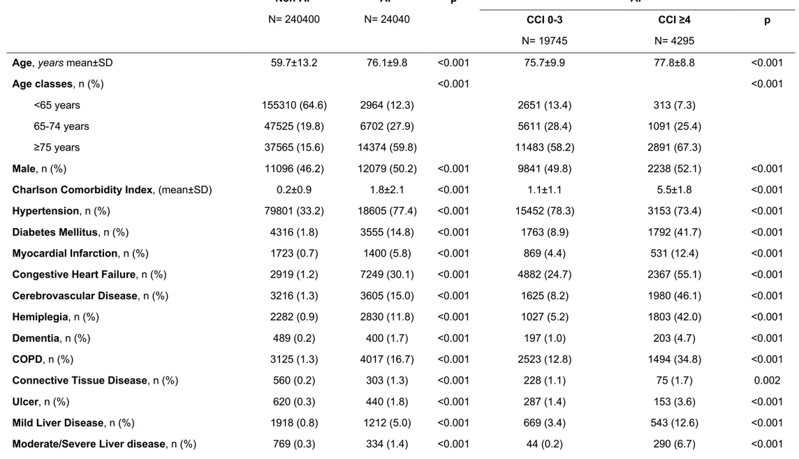 Table 9: Baseline Characteristics according to Atrial Fibrillation and Charlson Comorbidity Index  Non-AF  N= 240400  AF  N= 24040  p  AF CCI 0-3  N= 19745  CCI ≥4  N= 4295  p 