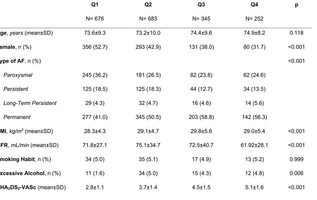 Table 10: Baseline Characteristics according to Charlson Comorbidity Index Quartiles  Q1  N= 676  Q2  N= 683  Q3  N= 345  Q4  N= 252  p 