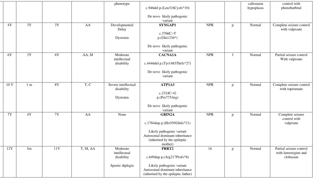 Table  7  Clinical  and  molecular  phenotype  of  the  patients  with  pathogenic/likely  pathogenic  variant  in  our  cohort.