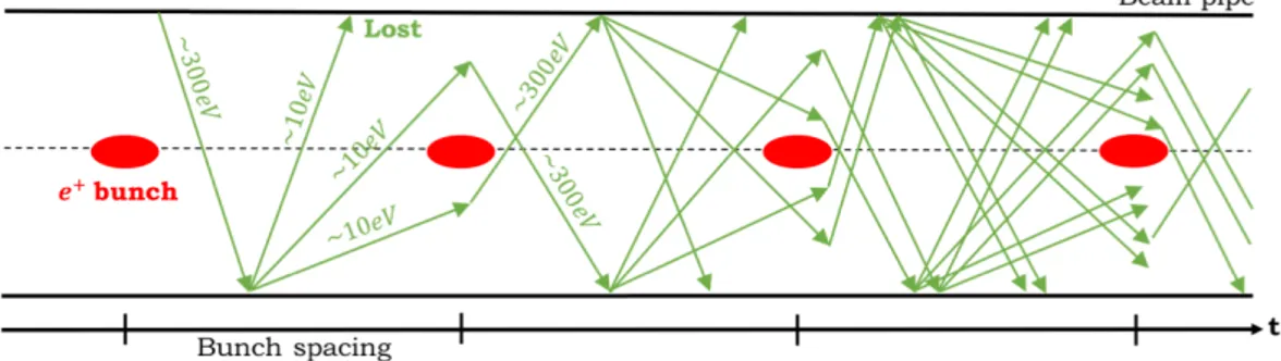 Figure 3.5: Sketch of the formation of an electron cloud in a section of the machine.