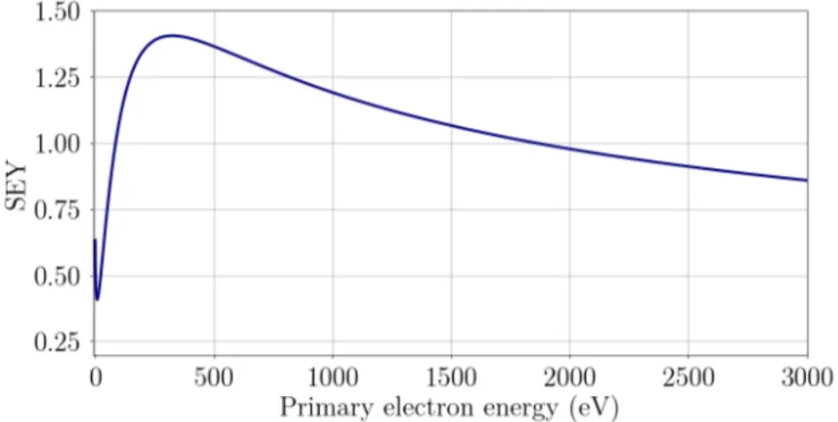 Figure 3.6: SEY curve as a function of the primary electrons energy.