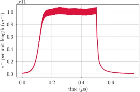 Figure 3.8: Time evolution of the total number of electrons in the chamber of the FCC-ee arc dipoles for δ max = 1.6.
