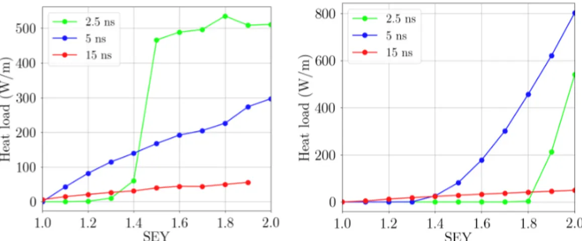 Figure 4.18: Heat load in the FCC-ee arc quadrupoles (left side) and drifts (right side) as a function of the SEY parameter.