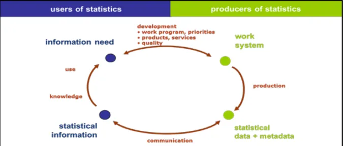 Fig. 2.1: Knowledge generation and statistical production 11