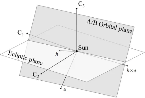 Figure 3.1.1: A/B orbital plane with respect to the mean ecliptic at J2000.