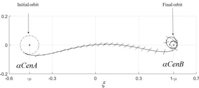 Figure 3.1.6: Transfer trajectory from αCenA to αCenB in BFRS. Table 3.1.5: Attitude angles in ORS during the transfer trajectory from αCenA to αCenB.