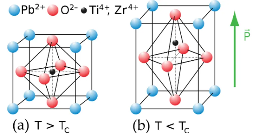 Fig. 10 Unit cell of perovskite crystals: paraelectric phase, T&gt;T C  (a) and 