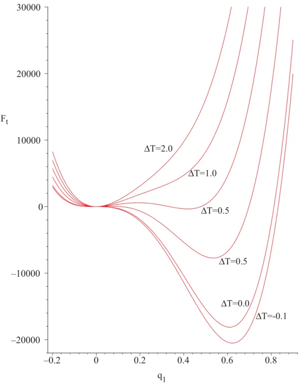 Figure 2.2: Typical plot of F (Q) vs temperature. Picture taken from the review [112]