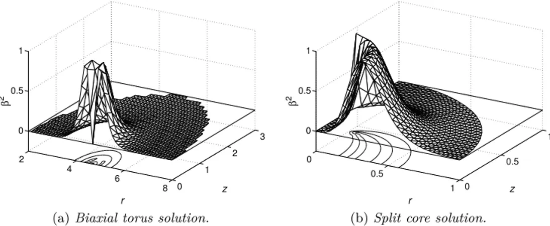 Figure 2.6: β 2 for biaxial torus solutions and split core solutions. Lenghts are