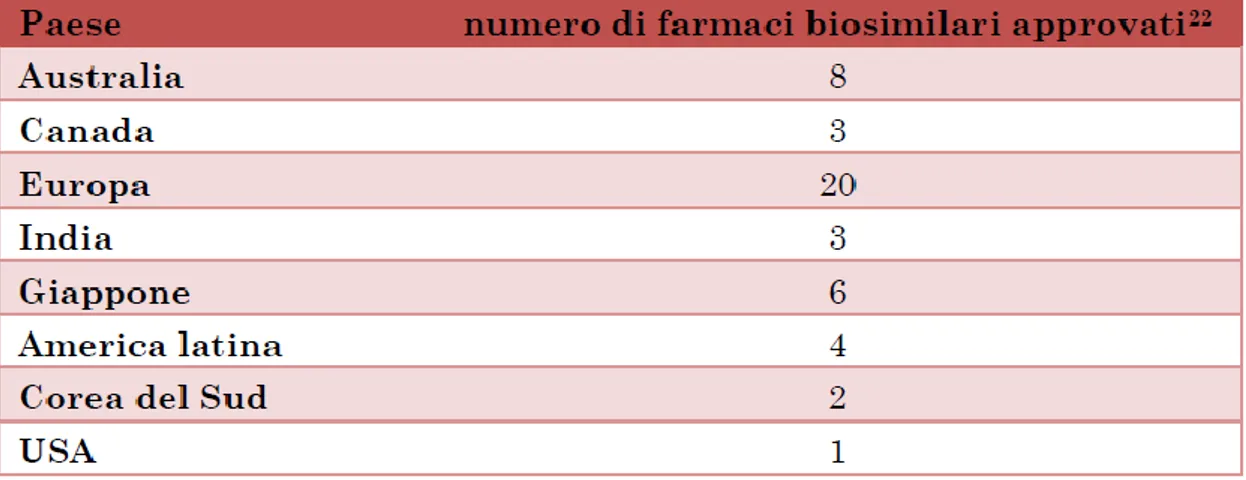 Tabella 1. Numero di farmaci biosimilari approvati dalle autorità regolatorie (2014) 77