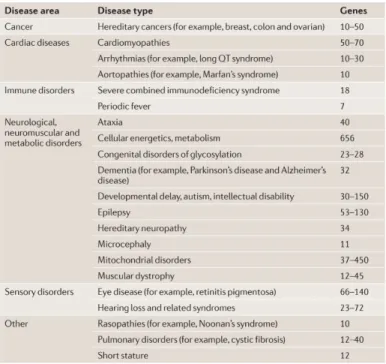 Table 1. Clinically available disease-targeted tests (Rehm, 2013). 