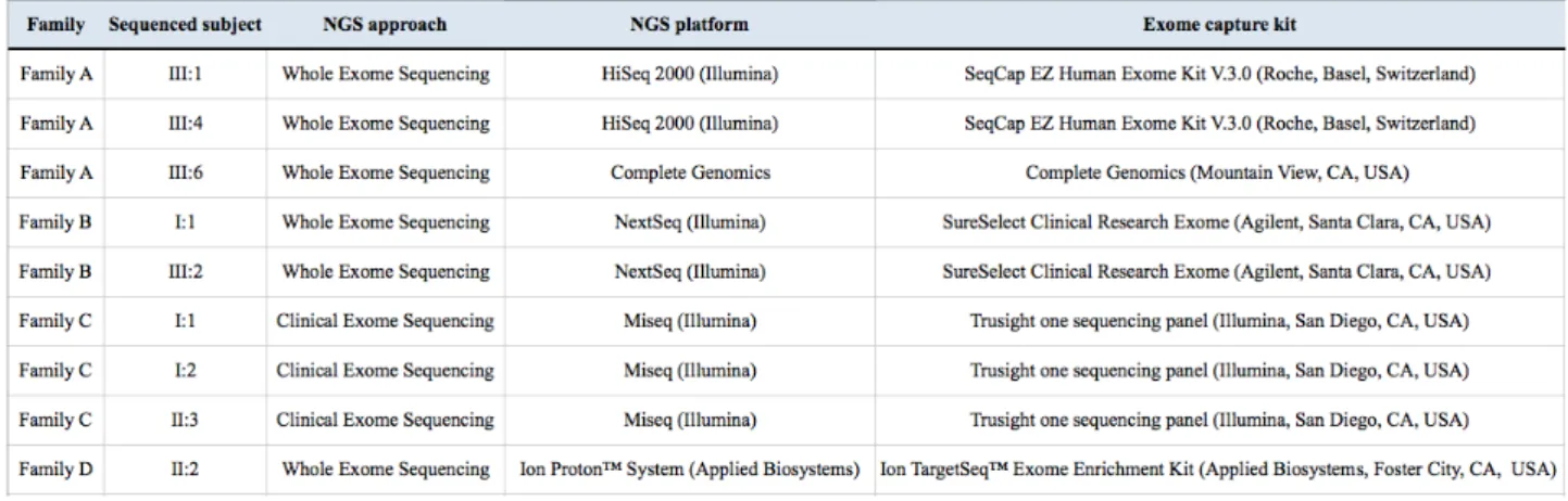Table 3. NGS platforms and kits for the targeted enrichment used for whole exome or clinical exome sequencing