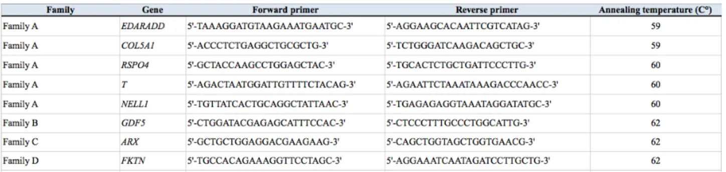 Table 5. Primers used to amplify selected variants. 