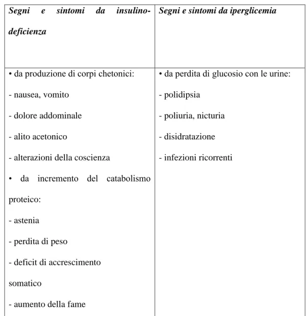 Tabella 1: Segni e Sintomi del diabete mellito (M. D’Armiento, A. Lenzi Terza Edizione riveduta  e corretta, 2014) 