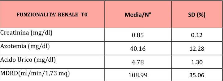Tabella 8: caratteristiche della popolazione in termini di funzionalità renale  