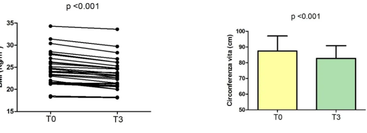 Figura 7: variazioni del BMI e della circonferenza della vita 