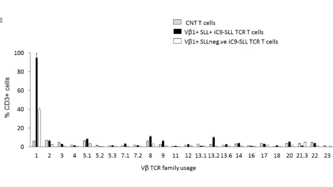 Figure 6.Generation of iC9-SLL TCR T cells.A, α and β chains of SLL-PRAME TCR were 