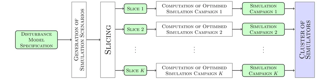 Figure 1.3: SLFV via Parallel Model Checking Driven Simulation
