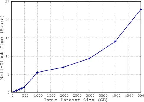 Figure 3.1: Overall Execution Time for Optimisation