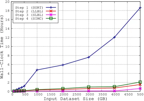 Figure 3.2: Execution Time for each Optimisation Step