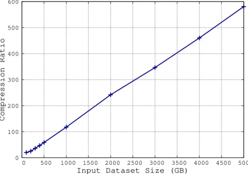 Figure 3.3 and Table 3.2 show what we call the Compression Ratio between the input datasets and the resulting optimised simulation campaigns, which we define below.