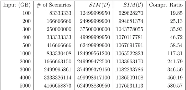 Table 3.2: Compression Ratio per Input Dataset